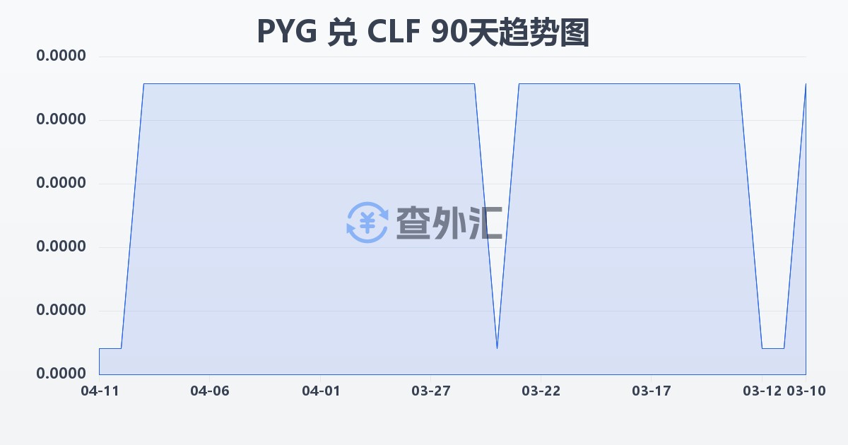 巴拉圭瓜拉尼兑智利比索（UF）(PYG/CLF)近90天汇率走势图