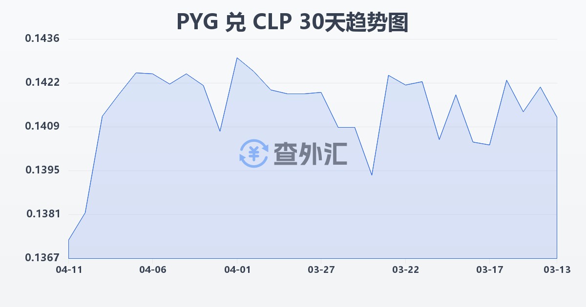 巴拉圭瓜拉尼兑智利比索(PYG/CLP)近30天汇率走势图