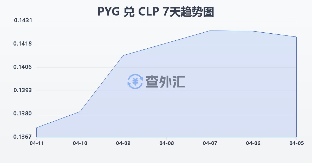 巴拉圭瓜拉尼兑智利比索(PYG/CLP)近7天汇率走势图