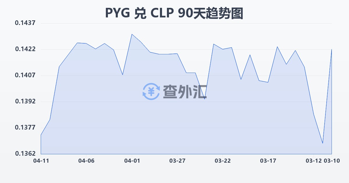 巴拉圭瓜拉尼兑智利比索(PYG/CLP)近90天汇率走势图