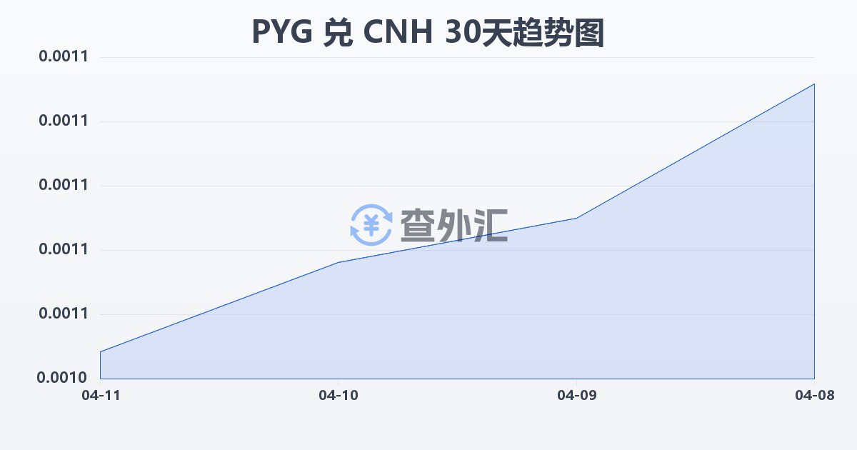 巴拉圭瓜拉尼兑离岸人民币(PYG/CNH)近30天汇率走势图