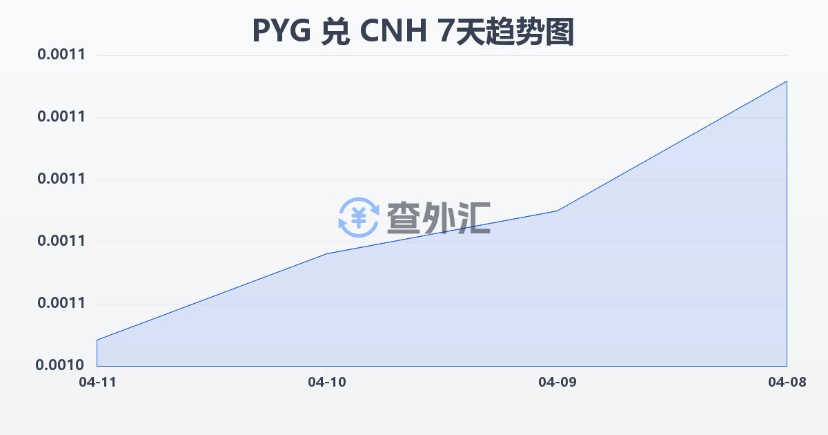 巴拉圭瓜拉尼兑离岸人民币(PYG/CNH)近7天汇率走势图