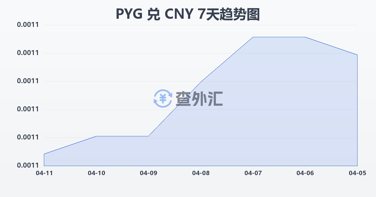 巴拉圭瓜拉尼兑人民币(PYG/CNY)近7天汇率走势图