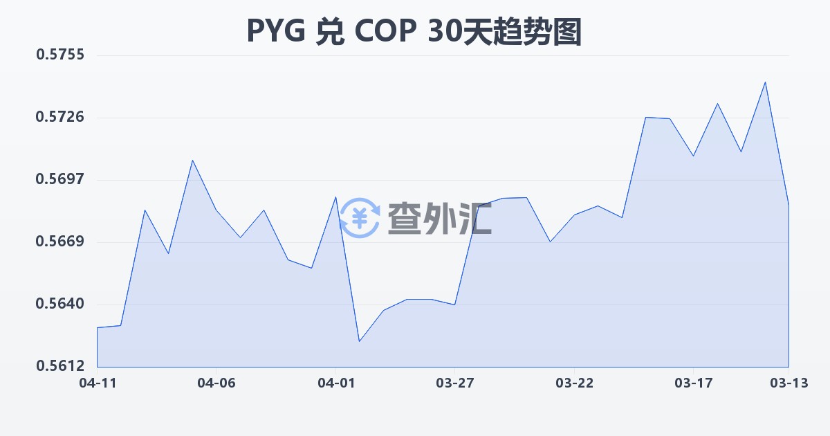 巴拉圭瓜拉尼兑哥伦比亚比索(PYG/COP)近30天汇率走势图