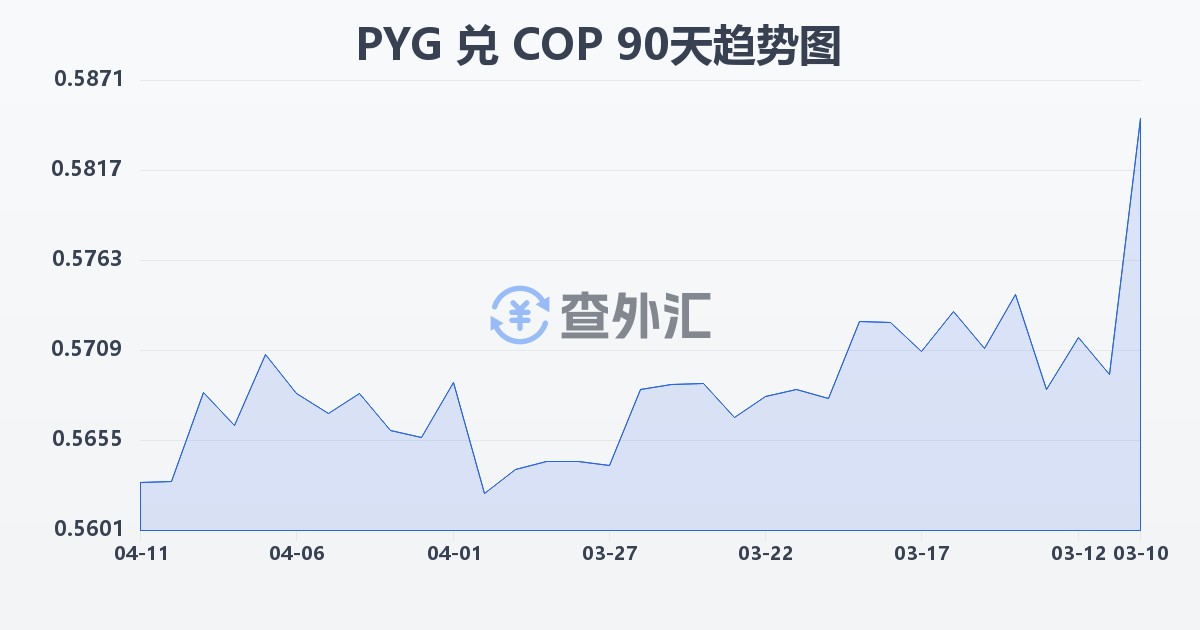 巴拉圭瓜拉尼兑哥伦比亚比索(PYG/COP)近90天汇率走势图