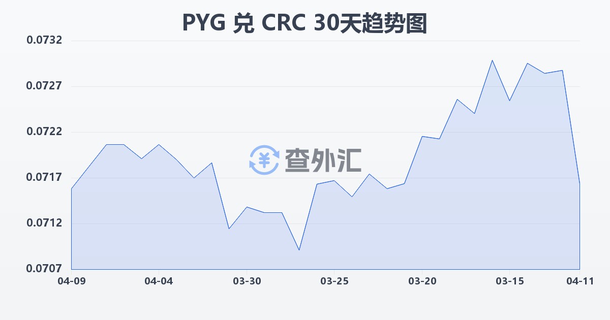 巴拉圭瓜拉尼兑哥斯达黎加科朗(PYG/CRC)近30天汇率走势图