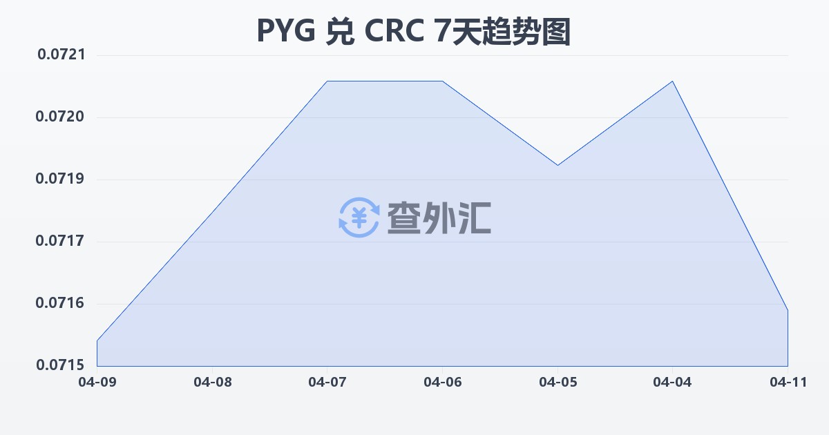 巴拉圭瓜拉尼兑哥斯达黎加科朗(PYG/CRC)近7天汇率走势图