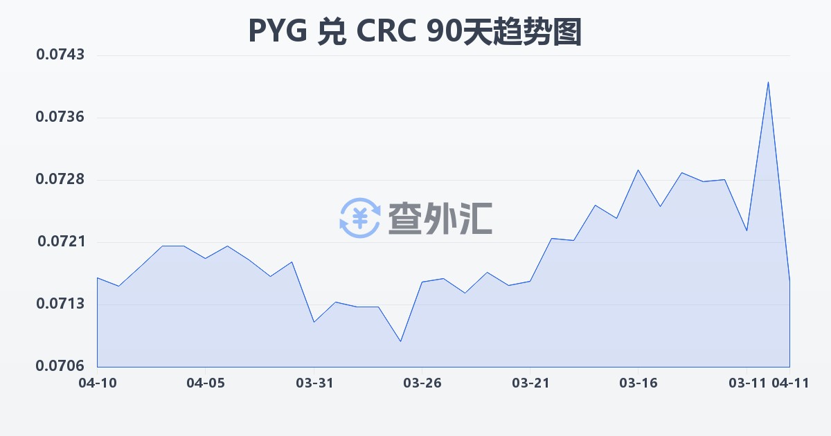 巴拉圭瓜拉尼兑哥斯达黎加科朗(PYG/CRC)近90天汇率走势图