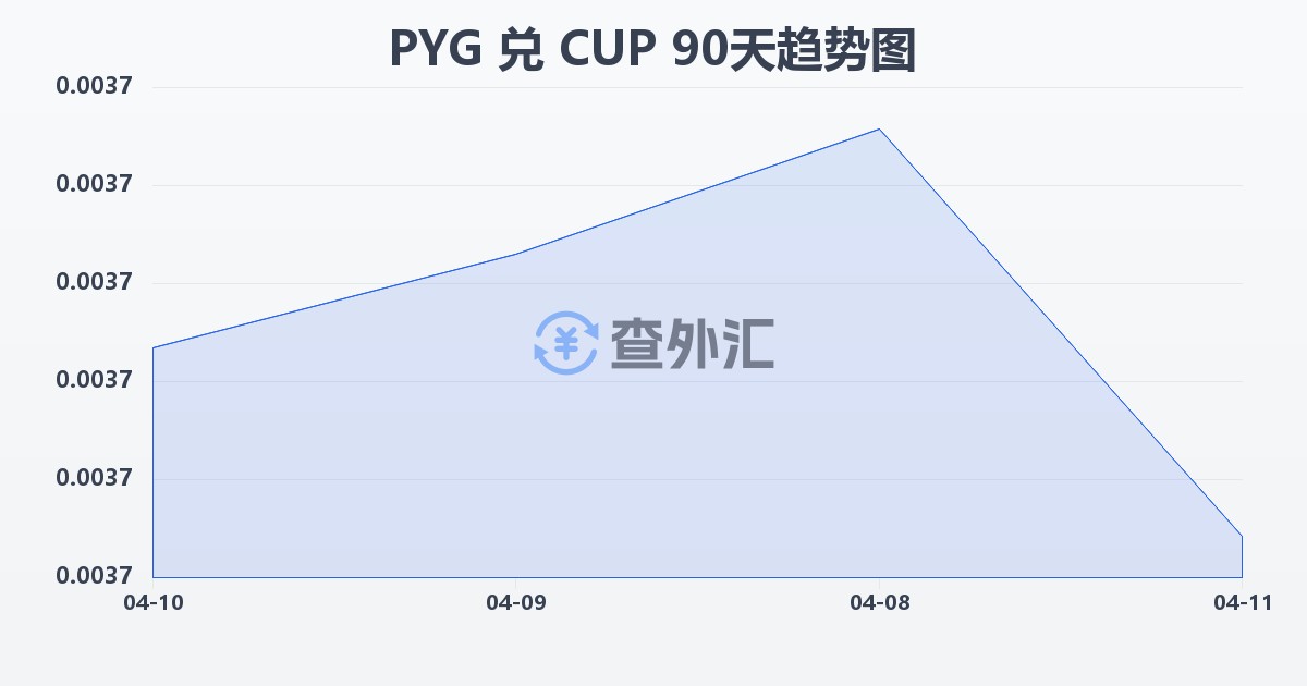 巴拉圭瓜拉尼兑古巴比索(PYG/CUP)近90天汇率走势图