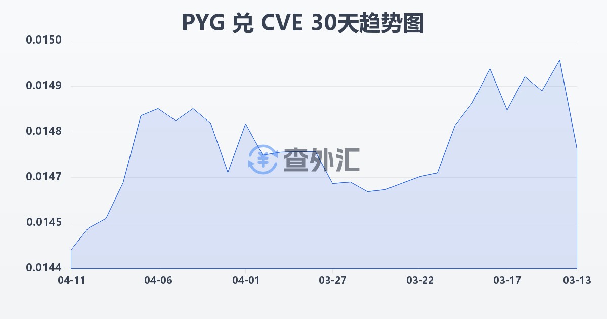 巴拉圭瓜拉尼兑佛得角埃斯库多(PYG/CVE)近30天汇率走势图