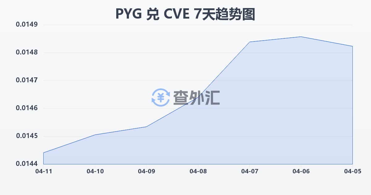 巴拉圭瓜拉尼兑佛得角埃斯库多(PYG/CVE)近7天汇率走势图