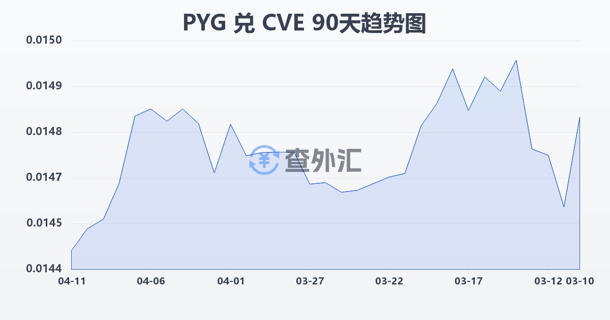 巴拉圭瓜拉尼兑佛得角埃斯库多(PYG/CVE)近90天汇率走势图