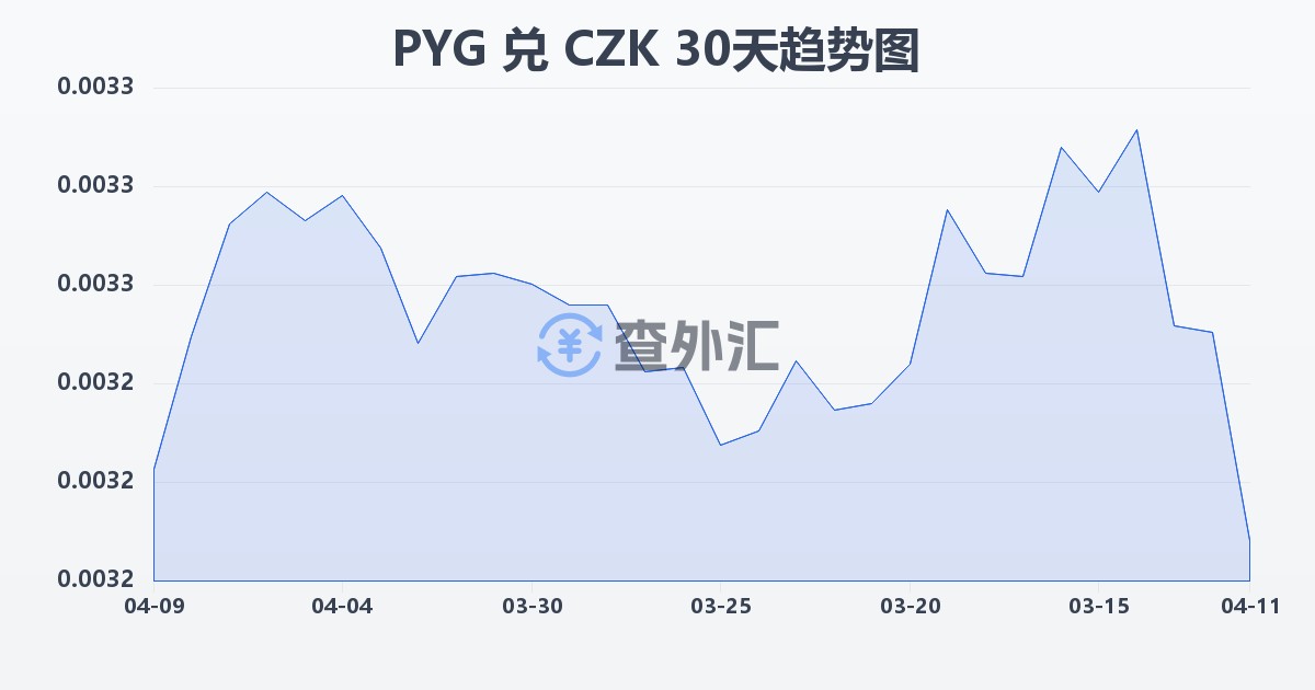 巴拉圭瓜拉尼兑捷克克朗(PYG/CZK)近30天汇率走势图