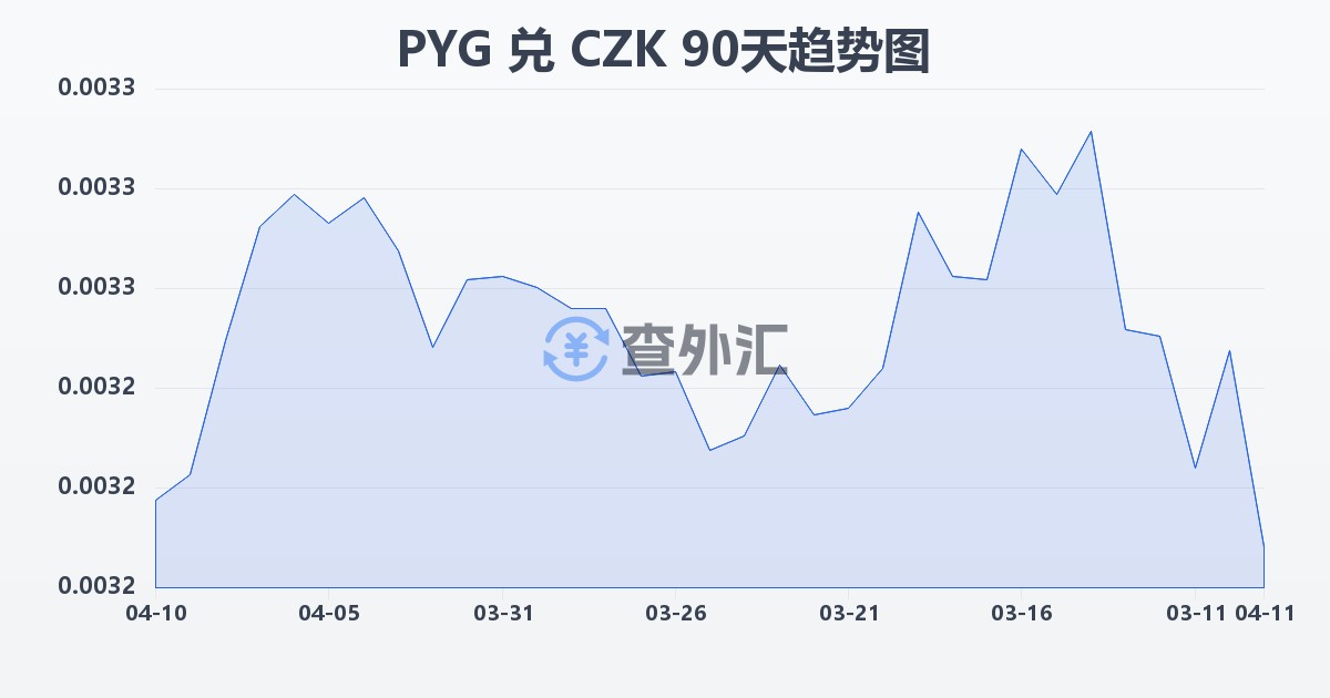 巴拉圭瓜拉尼兑捷克克朗(PYG/CZK)近90天汇率走势图