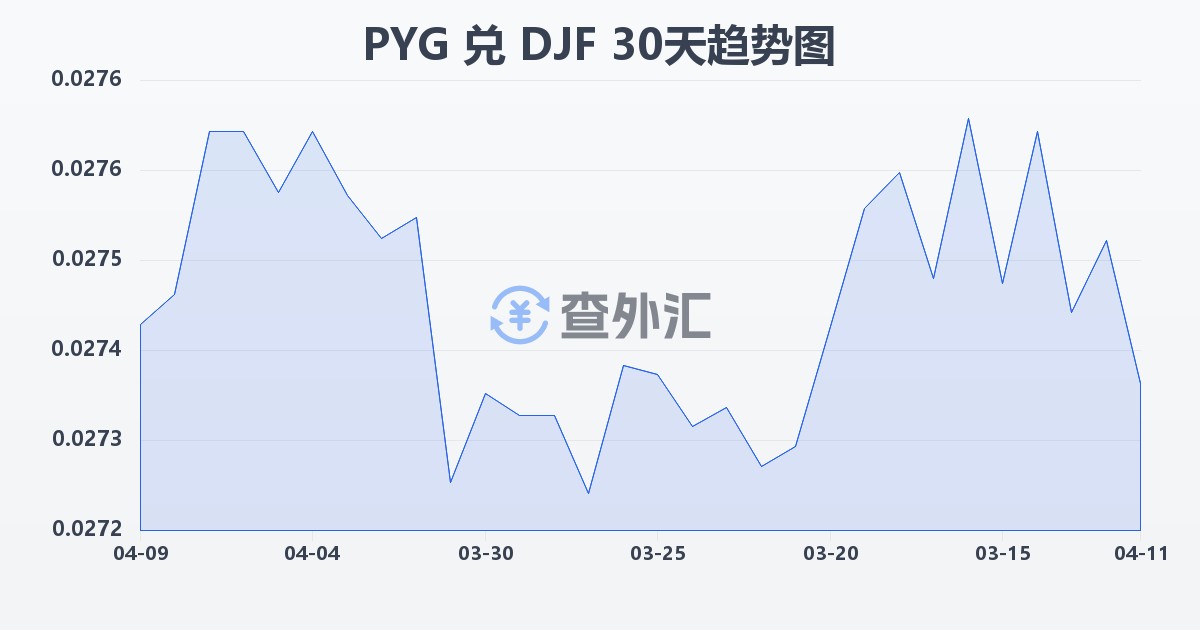 巴拉圭瓜拉尼兑吉布提法郎(PYG/DJF)近30天汇率走势图