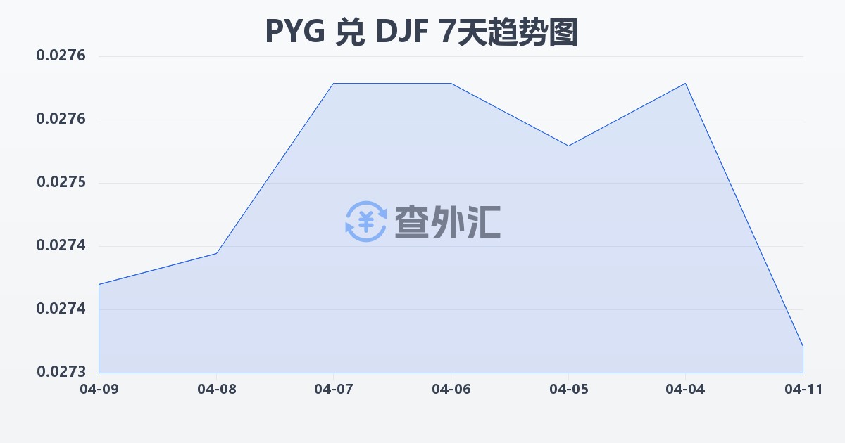 巴拉圭瓜拉尼兑吉布提法郎(PYG/DJF)近7天汇率走势图