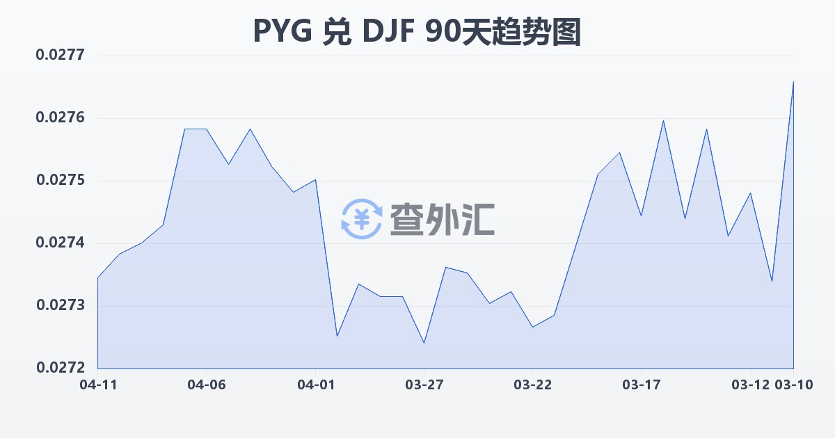 巴拉圭瓜拉尼兑吉布提法郎(PYG/DJF)近90天汇率走势图