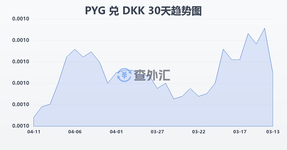 巴拉圭瓜拉尼兑丹麦克朗(PYG/DKK)近30天汇率走势图
