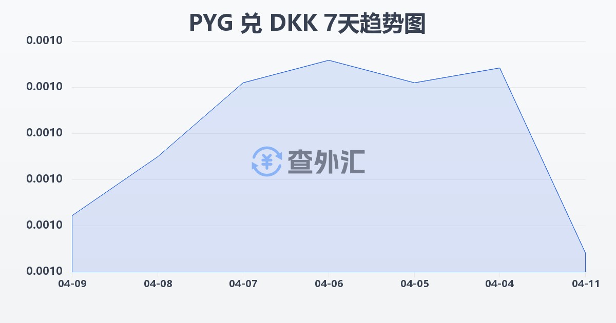 巴拉圭瓜拉尼兑丹麦克朗(PYG/DKK)近7天汇率走势图