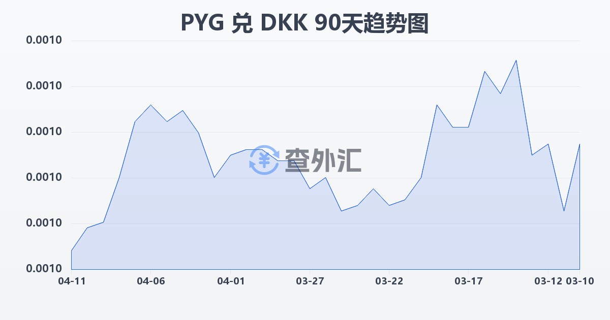 巴拉圭瓜拉尼兑丹麦克朗(PYG/DKK)近90天汇率走势图