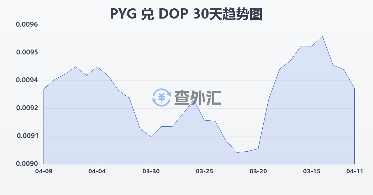 巴拉圭瓜拉尼兑多米尼加比索(PYG/DOP)近30天汇率走势图