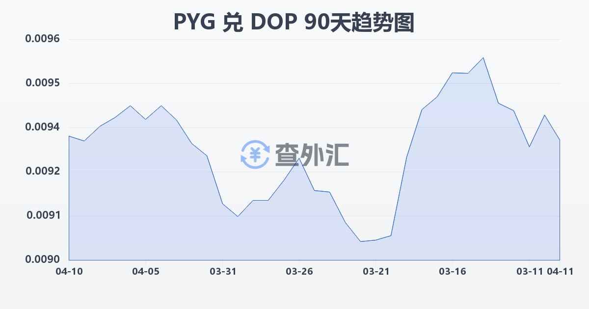 巴拉圭瓜拉尼兑多米尼加比索(PYG/DOP)近90天汇率走势图