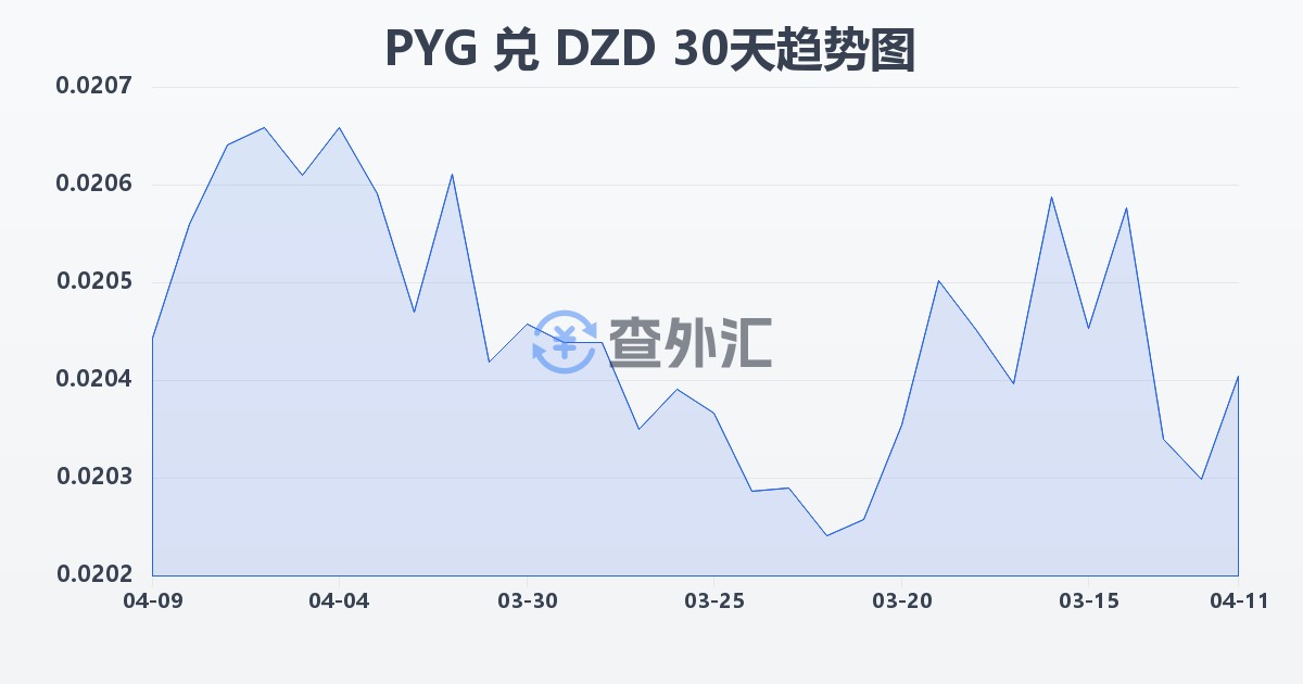巴拉圭瓜拉尼兑阿尔及利亚第纳尔(PYG/DZD)近30天汇率走势图