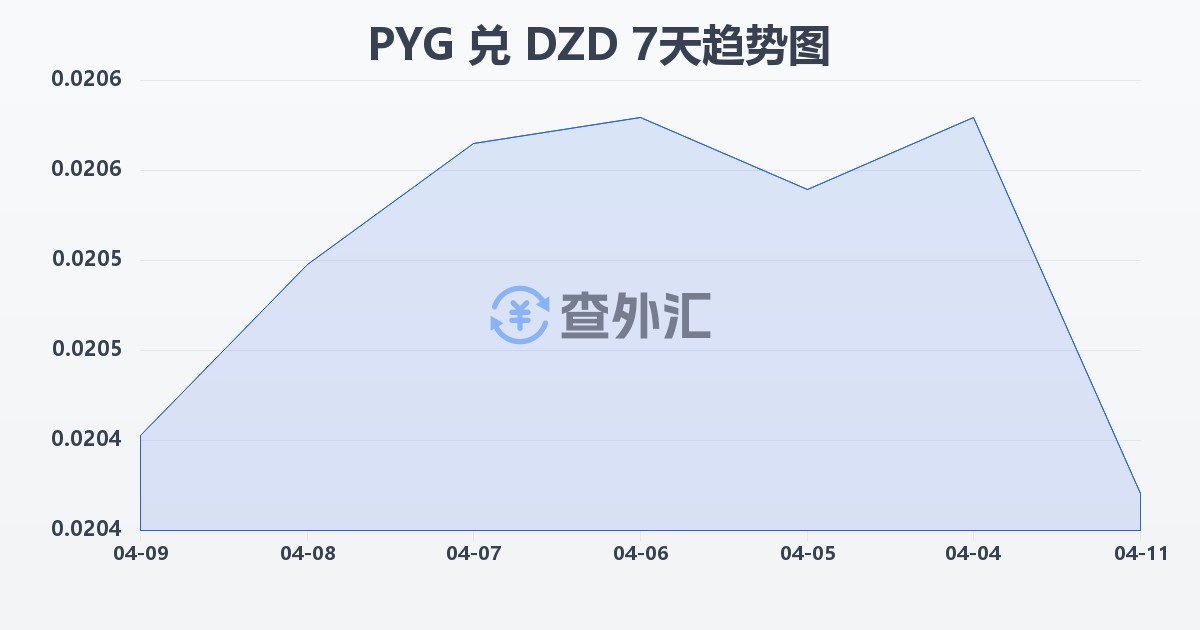 巴拉圭瓜拉尼兑阿尔及利亚第纳尔(PYG/DZD)近7天汇率走势图