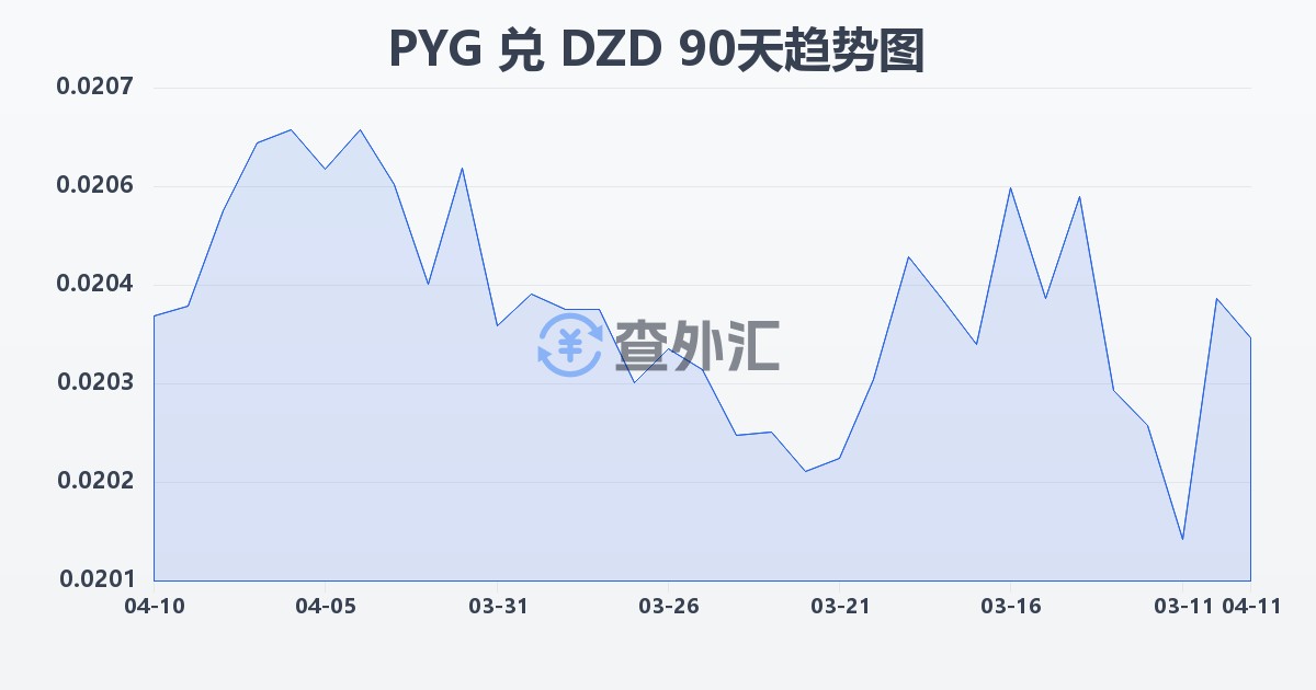 巴拉圭瓜拉尼兑阿尔及利亚第纳尔(PYG/DZD)近90天汇率走势图