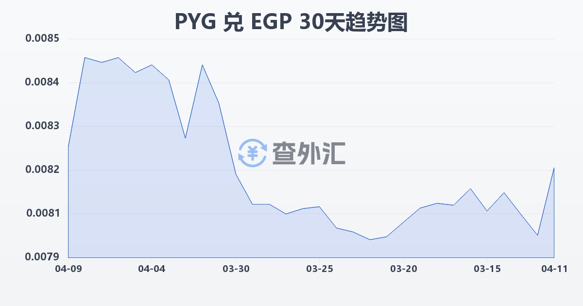 巴拉圭瓜拉尼兑埃及镑(PYG/EGP)近30天汇率走势图