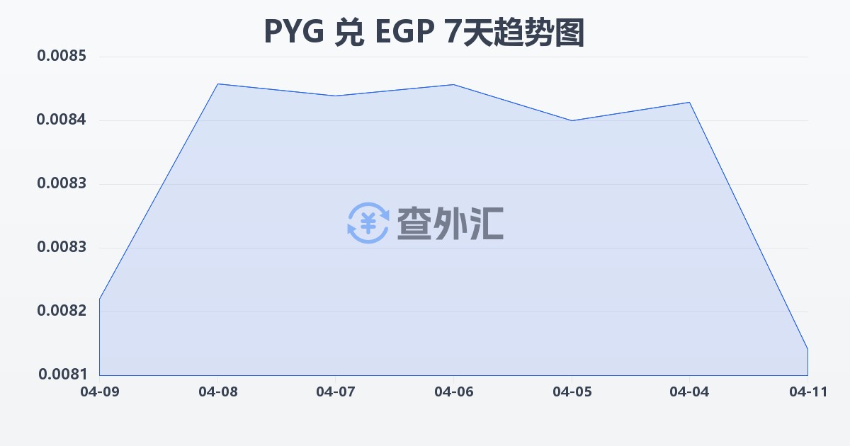 巴拉圭瓜拉尼兑埃及镑(PYG/EGP)近7天汇率走势图