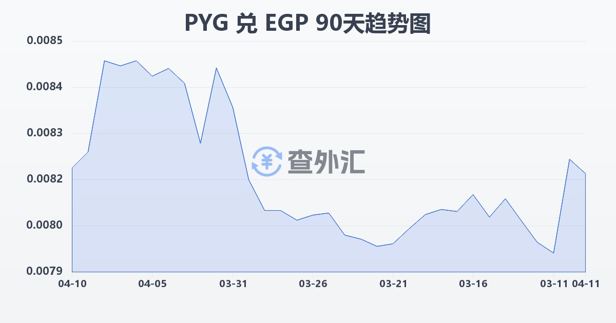 巴拉圭瓜拉尼兑埃及镑(PYG/EGP)近90天汇率走势图