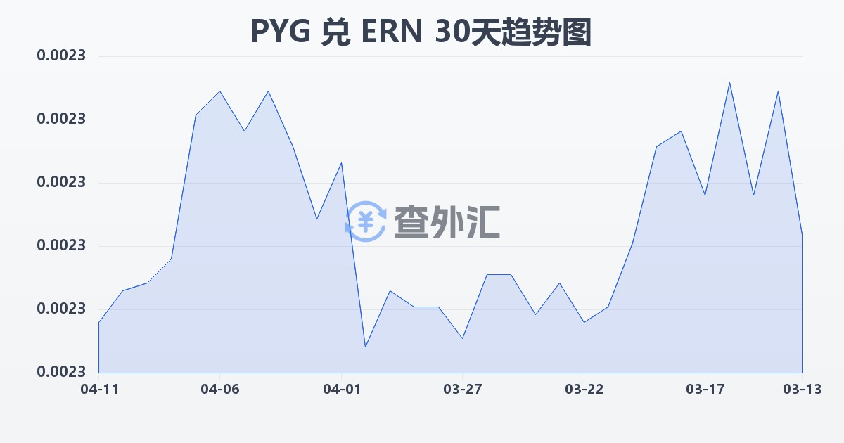 巴拉圭瓜拉尼兑厄立特里亚纳克法(PYG/ERN)近30天汇率走势图