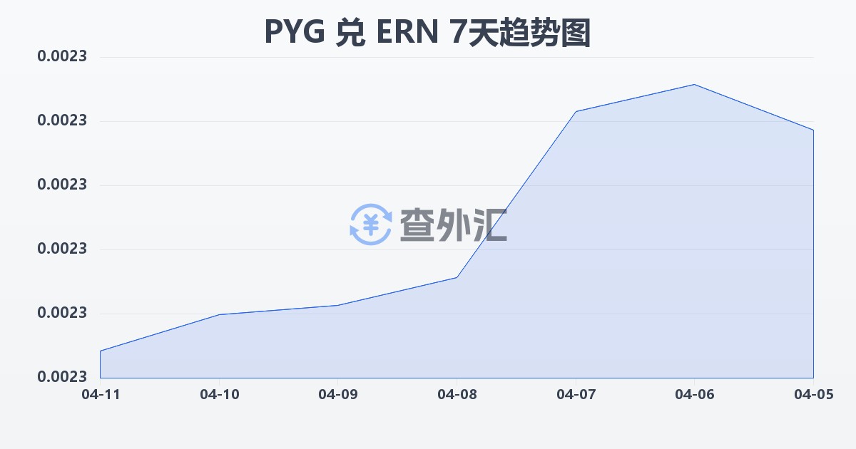 巴拉圭瓜拉尼兑厄立特里亚纳克法(PYG/ERN)近7天汇率走势图