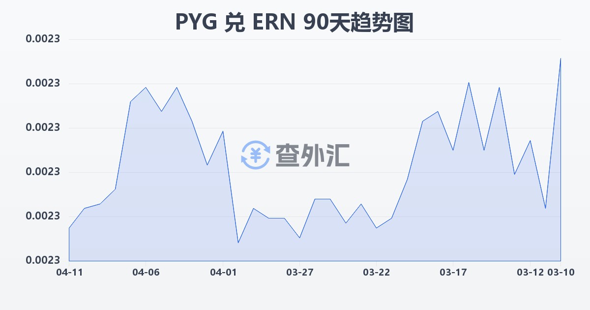 巴拉圭瓜拉尼兑厄立特里亚纳克法(PYG/ERN)近90天汇率走势图