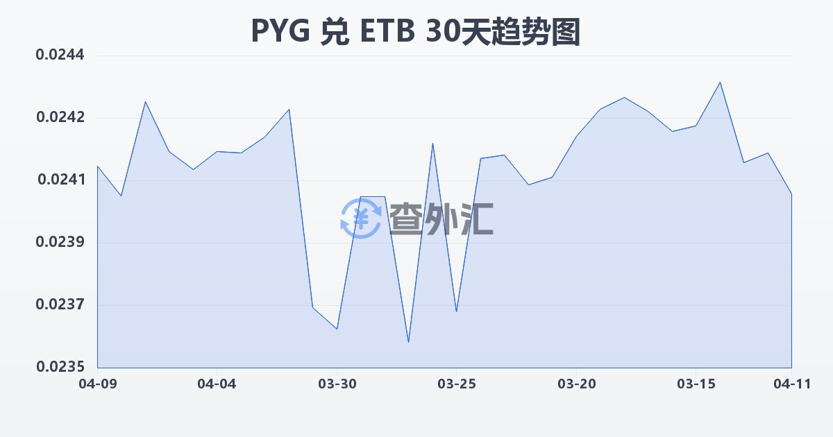 巴拉圭瓜拉尼兑埃塞俄比亚比尔(PYG/ETB)近30天汇率走势图
