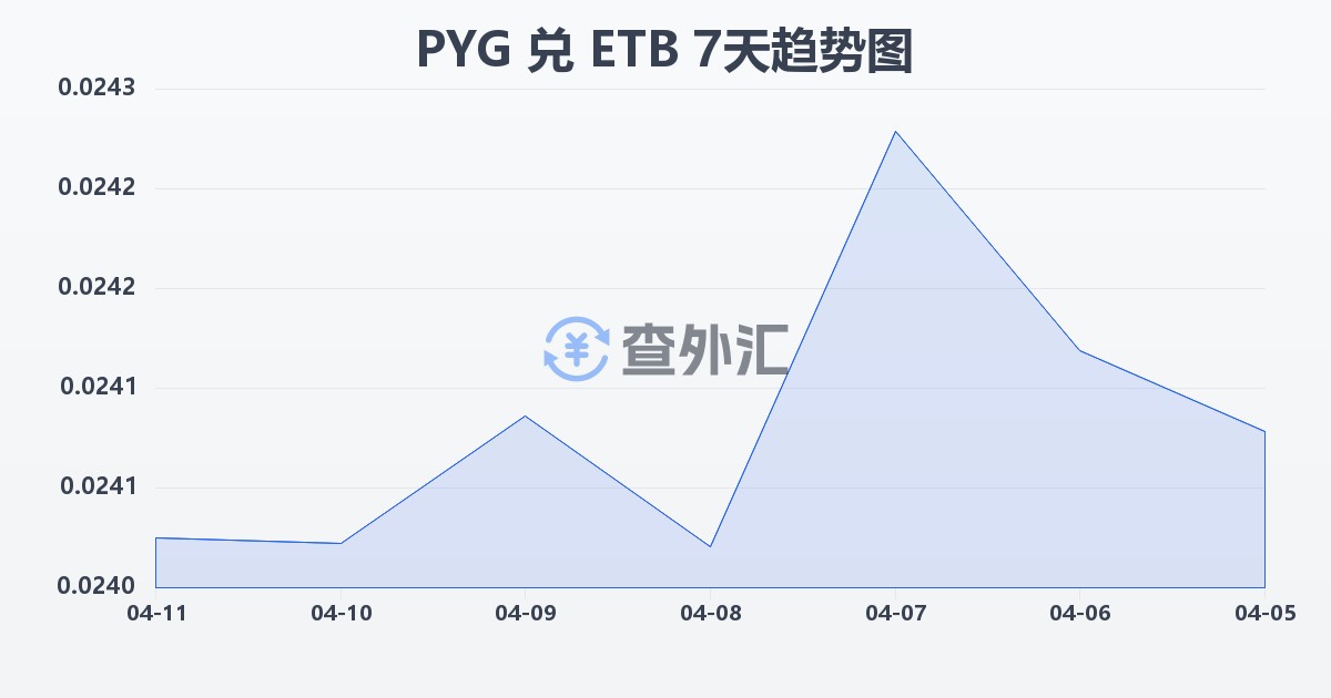 巴拉圭瓜拉尼兑埃塞俄比亚比尔(PYG/ETB)近7天汇率走势图