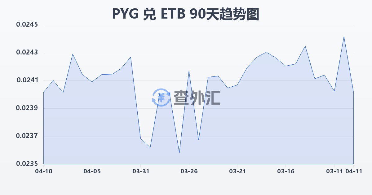 巴拉圭瓜拉尼兑埃塞俄比亚比尔(PYG/ETB)近90天汇率走势图