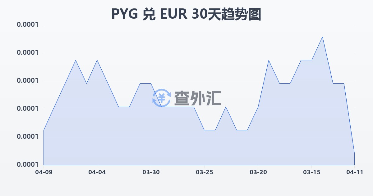 巴拉圭瓜拉尼兑欧元(PYG/EUR)近30天汇率走势图