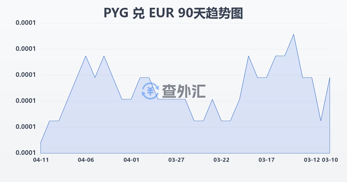 巴拉圭瓜拉尼兑欧元(PYG/EUR)近90天汇率走势图