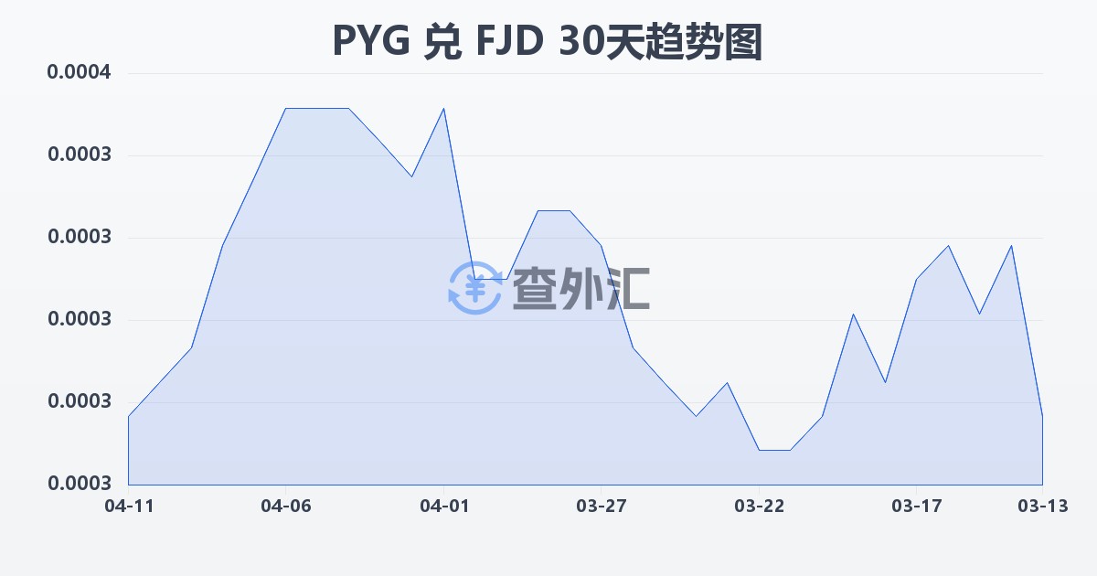 巴拉圭瓜拉尼兑斐济元(PYG/FJD)近30天汇率走势图