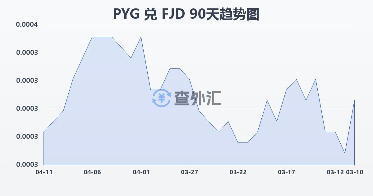巴拉圭瓜拉尼兑斐济元(PYG/FJD)近90天汇率走势图