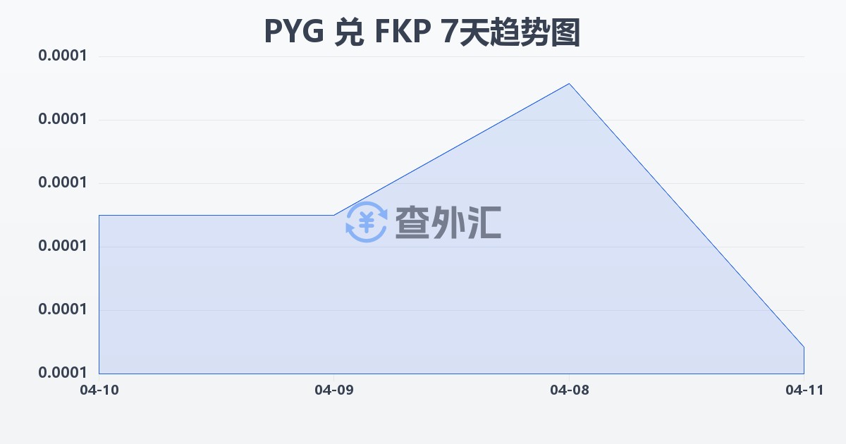 巴拉圭瓜拉尼兑福克兰群岛镑(PYG/FKP)近7天汇率走势图