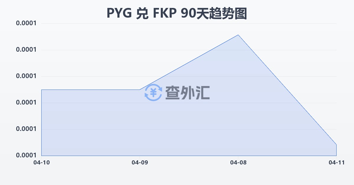 巴拉圭瓜拉尼兑福克兰群岛镑(PYG/FKP)近90天汇率走势图