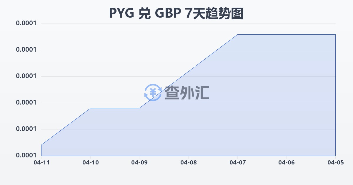 巴拉圭瓜拉尼兑英镑(PYG/GBP)近7天汇率走势图