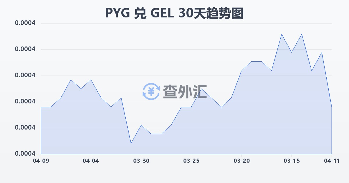 巴拉圭瓜拉尼兑格鲁吉亚拉里(PYG/GEL)近30天汇率走势图