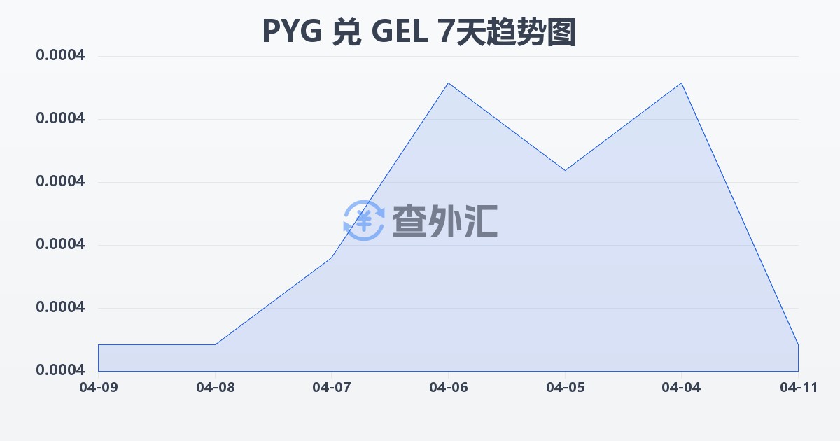 巴拉圭瓜拉尼兑格鲁吉亚拉里(PYG/GEL)近7天汇率走势图