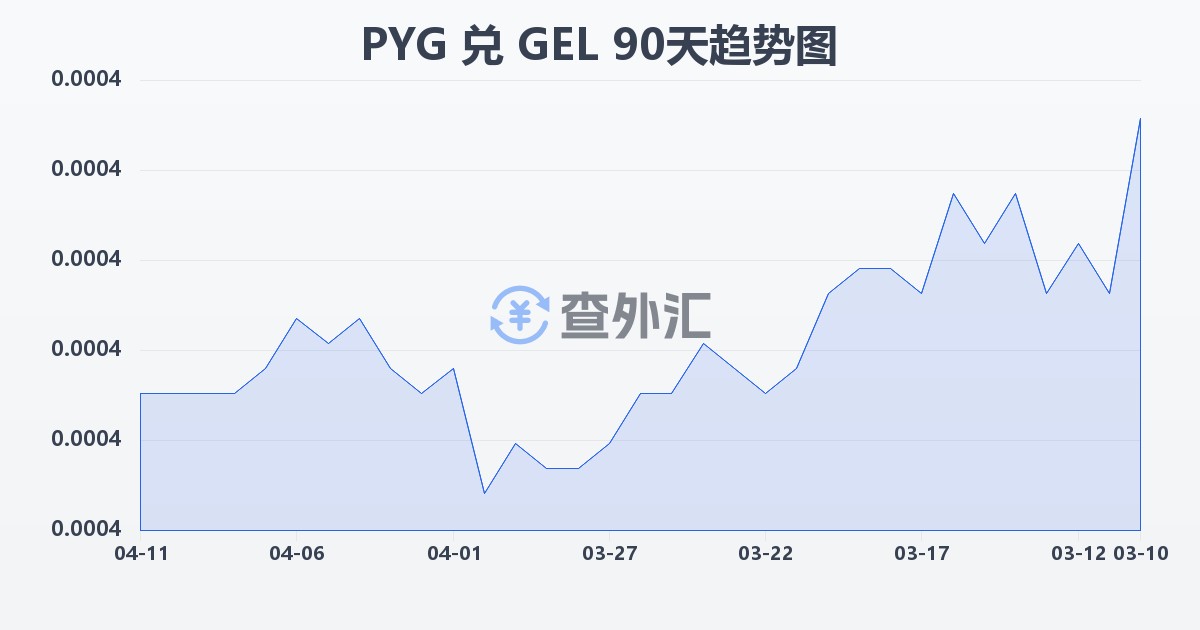 巴拉圭瓜拉尼兑格鲁吉亚拉里(PYG/GEL)近90天汇率走势图