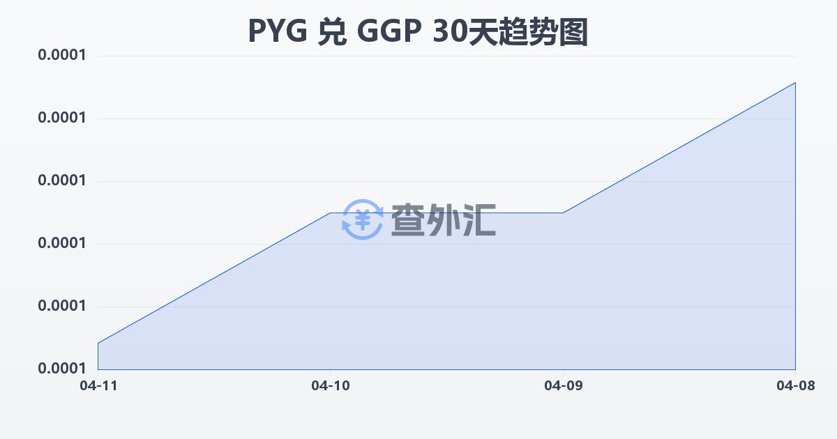 巴拉圭瓜拉尼兑根西岛镑(PYG/GGP)近30天汇率走势图