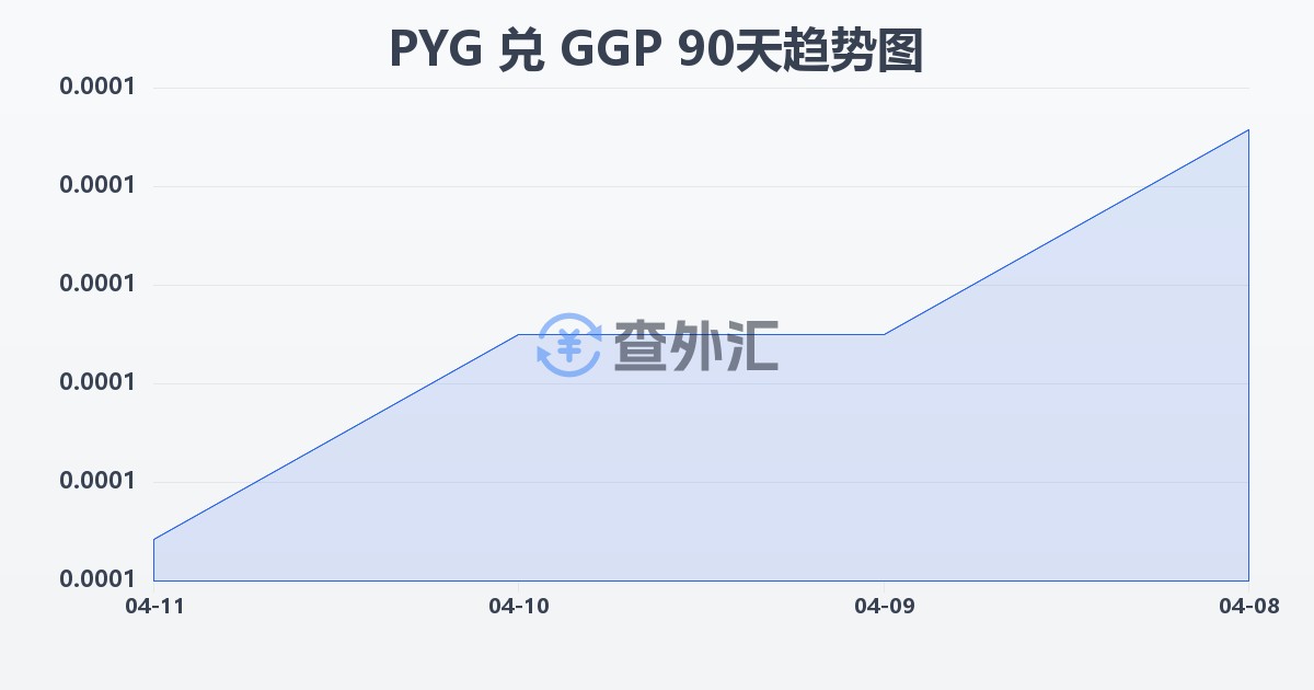 巴拉圭瓜拉尼兑根西岛镑(PYG/GGP)近90天汇率走势图